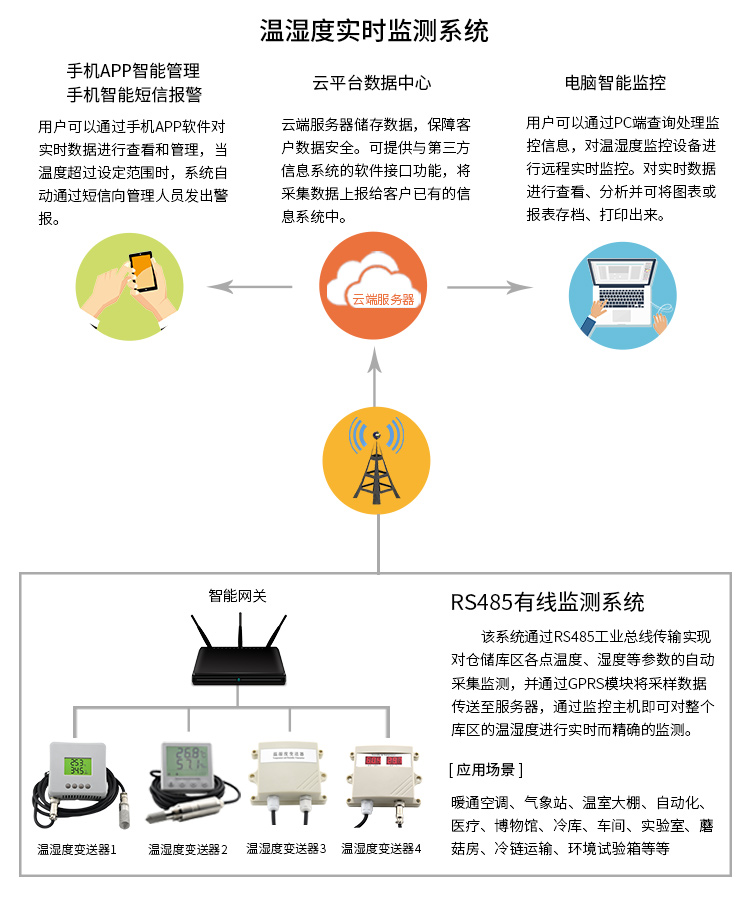 溫濕度實(shí)時(shí)監(jiān)測系統(tǒng)組網(wǎng)圖-中文
